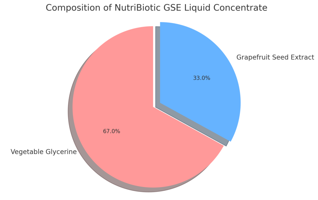 A pie chart showing the composition of nucleotides gse liquid concentrate.